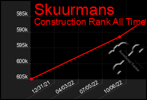 Total Graph of Skuurmans