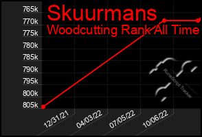 Total Graph of Skuurmans
