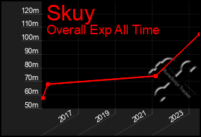 Total Graph of Skuy