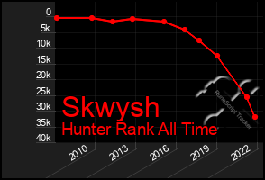 Total Graph of Skwysh