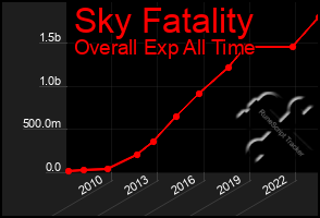 Total Graph of Sky Fatality