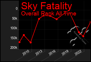 Total Graph of Sky Fatality