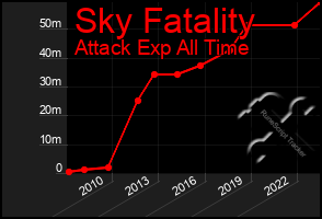 Total Graph of Sky Fatality