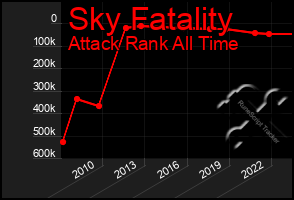Total Graph of Sky Fatality