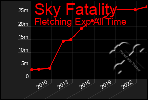 Total Graph of Sky Fatality