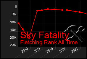 Total Graph of Sky Fatality