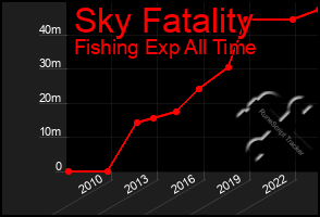 Total Graph of Sky Fatality