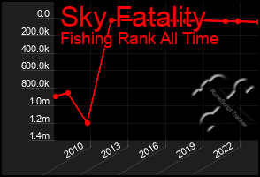 Total Graph of Sky Fatality