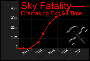 Total Graph of Sky Fatality
