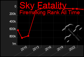Total Graph of Sky Fatality