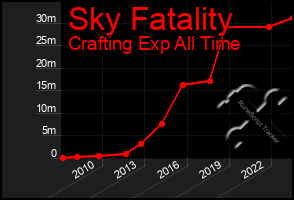 Total Graph of Sky Fatality