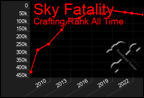 Total Graph of Sky Fatality