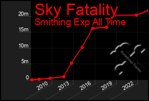 Total Graph of Sky Fatality