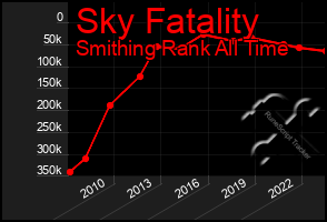 Total Graph of Sky Fatality