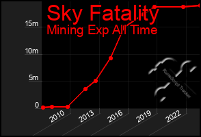 Total Graph of Sky Fatality