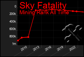 Total Graph of Sky Fatality