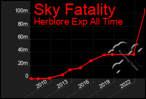 Total Graph of Sky Fatality