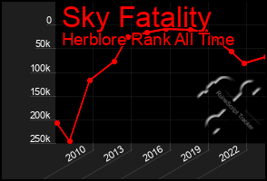 Total Graph of Sky Fatality