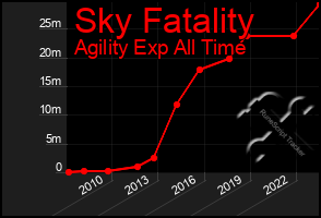 Total Graph of Sky Fatality