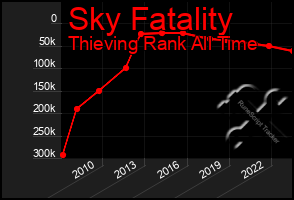 Total Graph of Sky Fatality