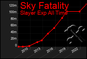 Total Graph of Sky Fatality