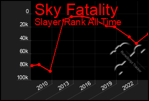 Total Graph of Sky Fatality