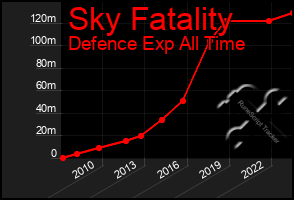 Total Graph of Sky Fatality