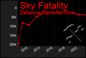 Total Graph of Sky Fatality