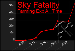 Total Graph of Sky Fatality