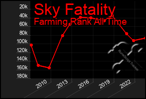 Total Graph of Sky Fatality