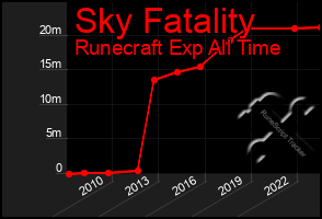 Total Graph of Sky Fatality