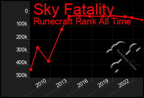 Total Graph of Sky Fatality
