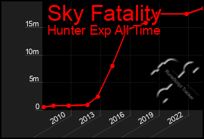 Total Graph of Sky Fatality