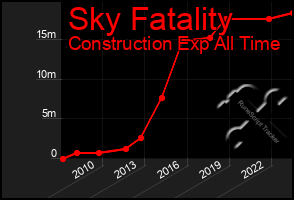 Total Graph of Sky Fatality
