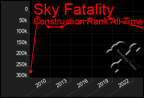 Total Graph of Sky Fatality