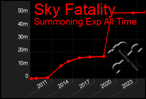 Total Graph of Sky Fatality