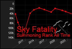 Total Graph of Sky Fatality