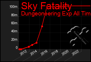 Total Graph of Sky Fatality