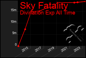 Total Graph of Sky Fatality