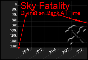 Total Graph of Sky Fatality