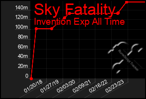 Total Graph of Sky Fatality
