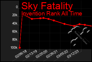 Total Graph of Sky Fatality
