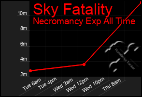 Total Graph of Sky Fatality