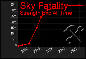 Total Graph of Sky Fatality