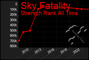 Total Graph of Sky Fatality