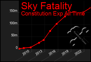 Total Graph of Sky Fatality