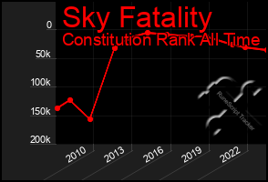 Total Graph of Sky Fatality