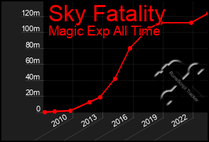 Total Graph of Sky Fatality