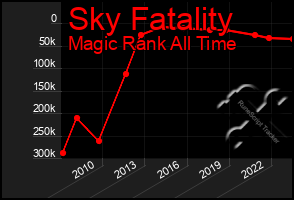 Total Graph of Sky Fatality