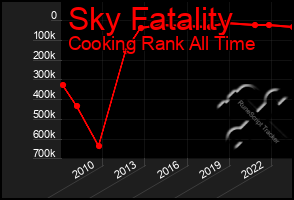 Total Graph of Sky Fatality